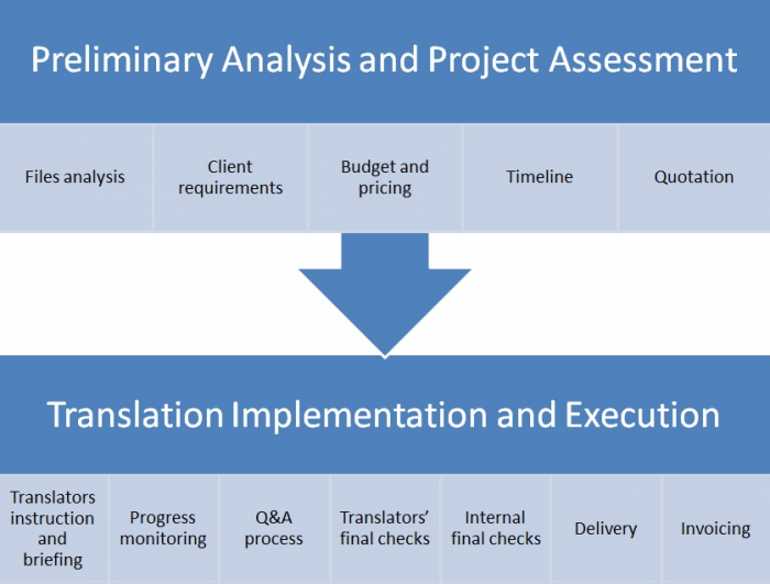 Minimum charges Aplingo Professional Translation Services